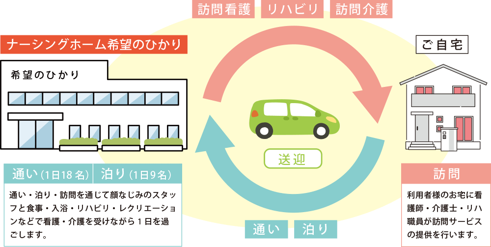 24時間365日あなたの生活を支えます